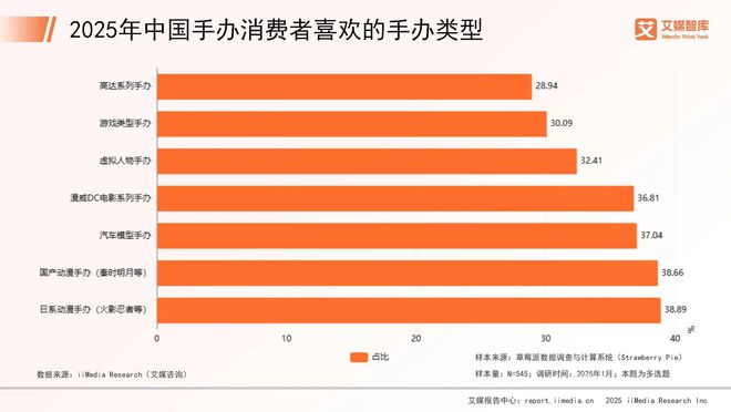 中国手办市场消费行为调查数据新葡京艾媒咨询 2025年(图2) 中国手办市场消费行为调查数据新葡京艾媒咨询 2025年(图2)