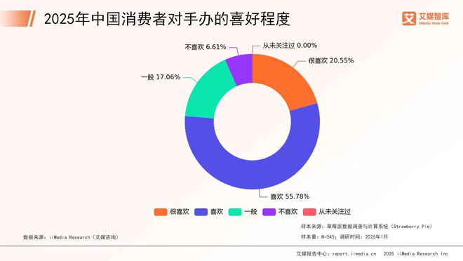 中国手办市场消费行为调查数据新葡京艾媒咨询 2025年(图1) 中国手办市场消费行为调查数据新葡京艾媒咨询 2025年(图1)
