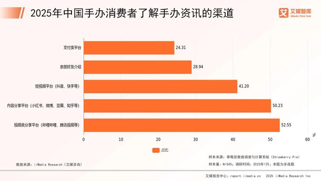 中国手办市场消费行为调查数据新葡京艾媒咨询 2025年(图4) 中国手办市场消费行为调查数据新葡京艾媒咨询 2025年(图4)
